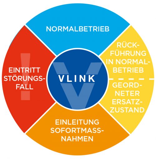 · Reduzierung von Risiko und Ausfallswahrscheinlichkei, proaktive Fehlermeldung, zyklische und ad.hoc-Systempflege, Wir überprüfen die Funktionsfähigkeit der gesamten Prozesse